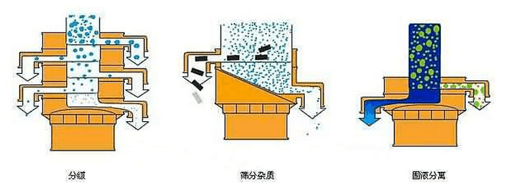 耐腐蝕振動篩篩分模擬圖 耐腐蝕振動篩篩分模擬圖